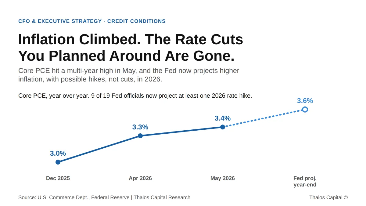 Your Borrowing Capacity Is Shrinking While You Wait