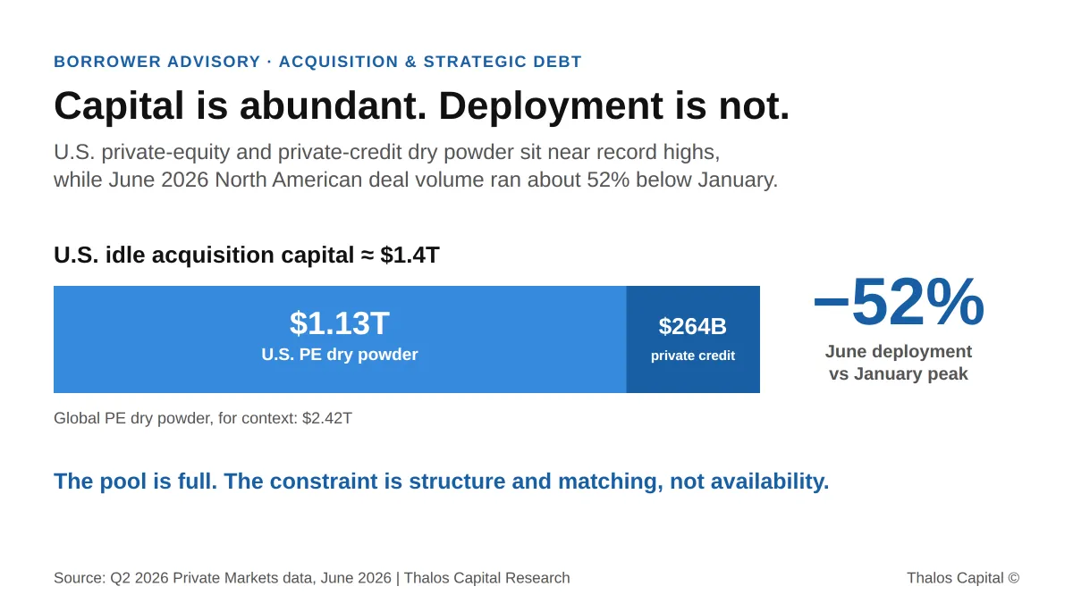 Capital Is Not Scarce. It Is Just Not Moving.
