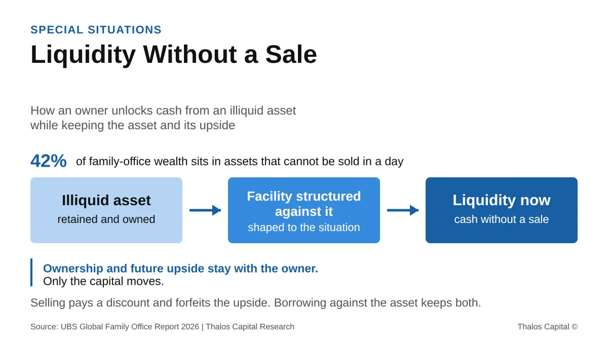 Selling the Asset Is the Most Expensive Way to Raise Cash