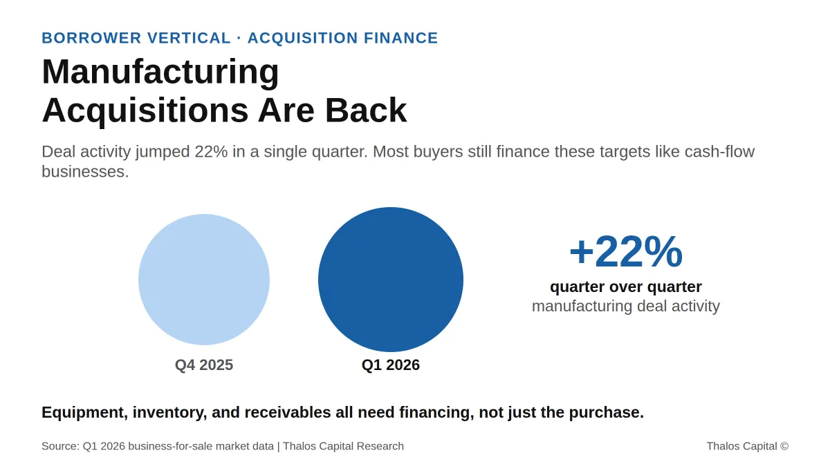 Manufacturing Acquisitions Are Back. Financing Them Like a Cash-Flow Buyout Isn't.