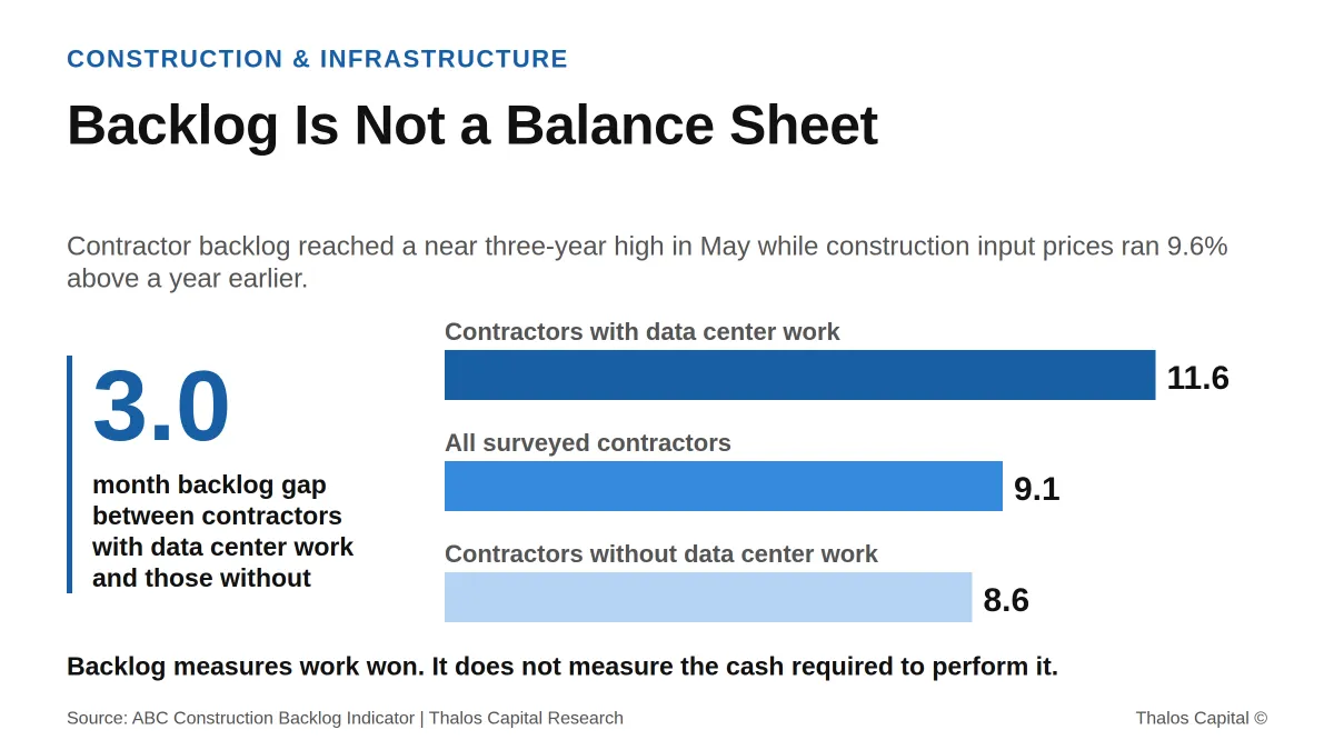 Construction Backlog Is Not a Balance Sheet