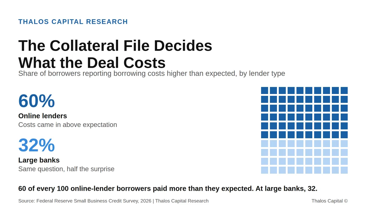 Collateral Verification Is Now the First Diligence Question, Not the Last