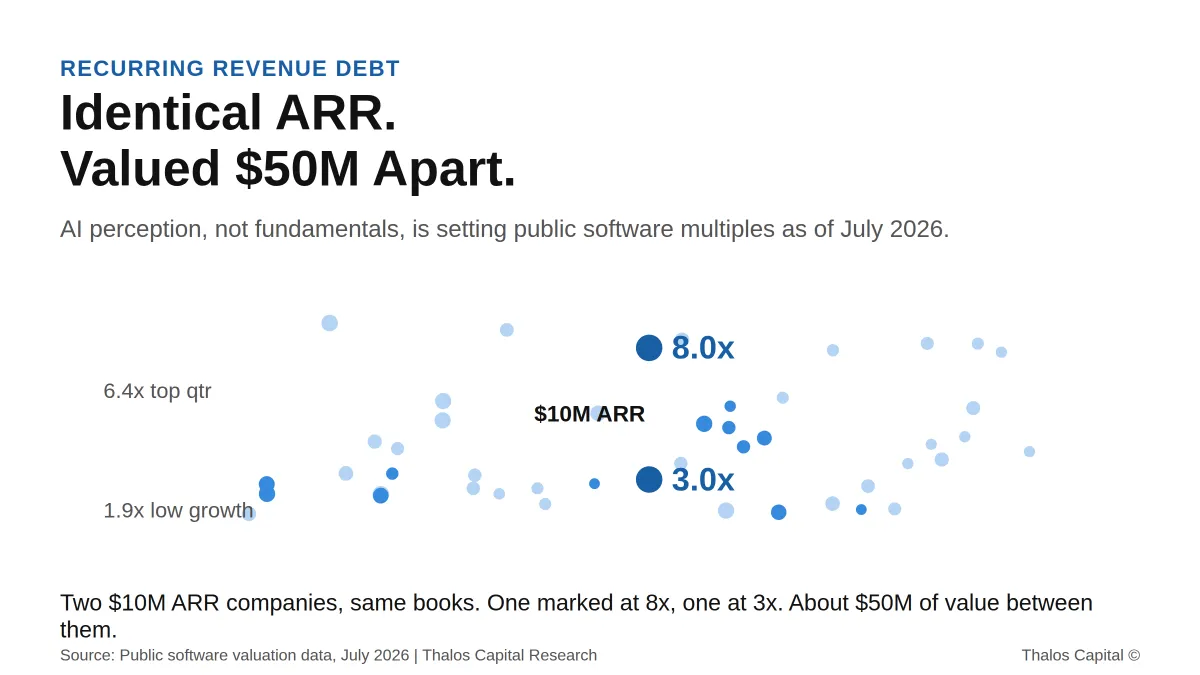 AI Perception Is Setting Software Valuations. It Is Not Setting Your Credit.