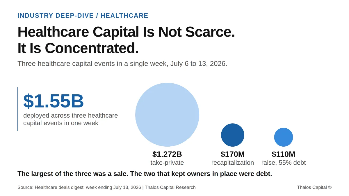 Healthcare Capital Is Not Scarce. It Is Concentrated.