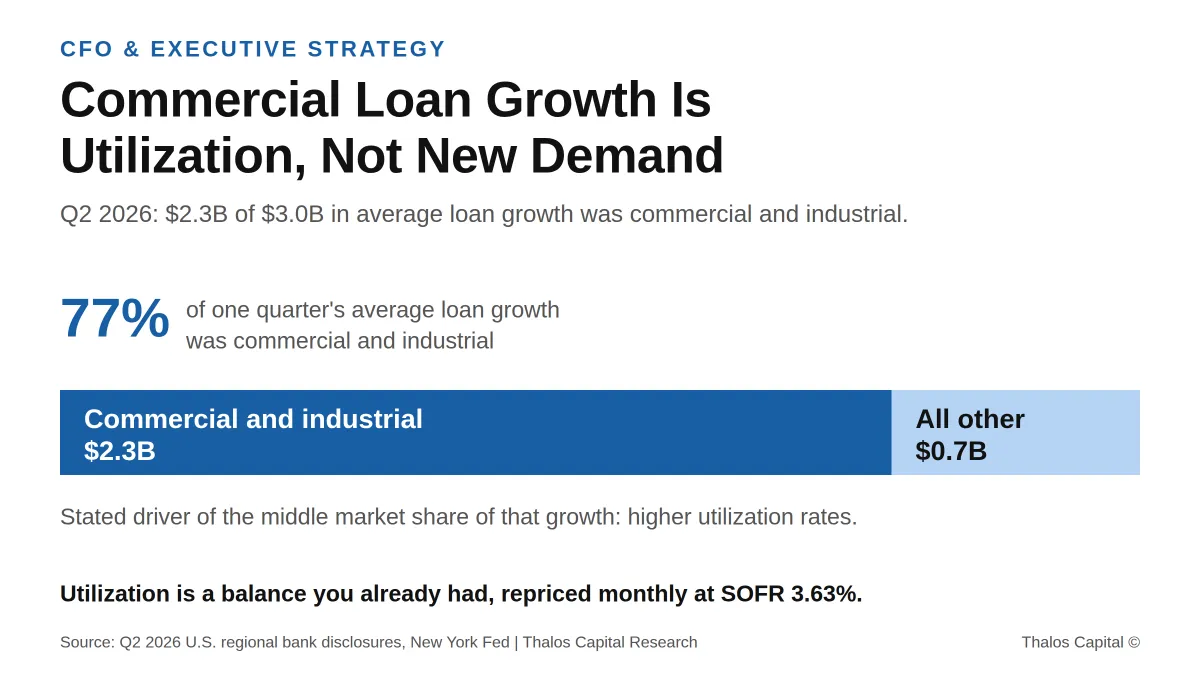 Rising Revolver Utilization Is a Liquidity Signal, Not a Growth Signal