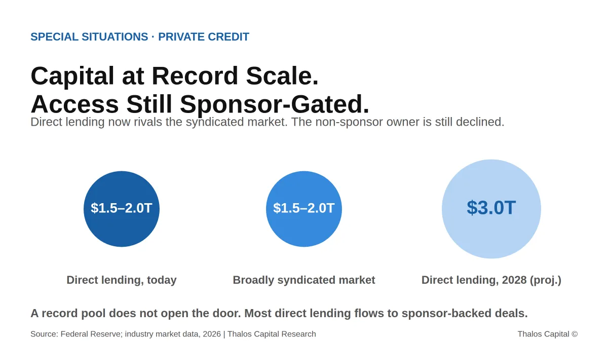 Private Credit Has Never Had More Money. The Independent Owner Still Hears No.
