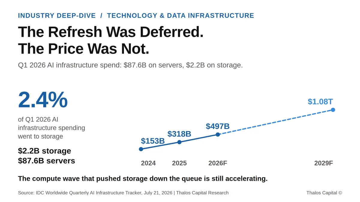 The Storage Refresh You Deferred Comes Due at 2026 Prices