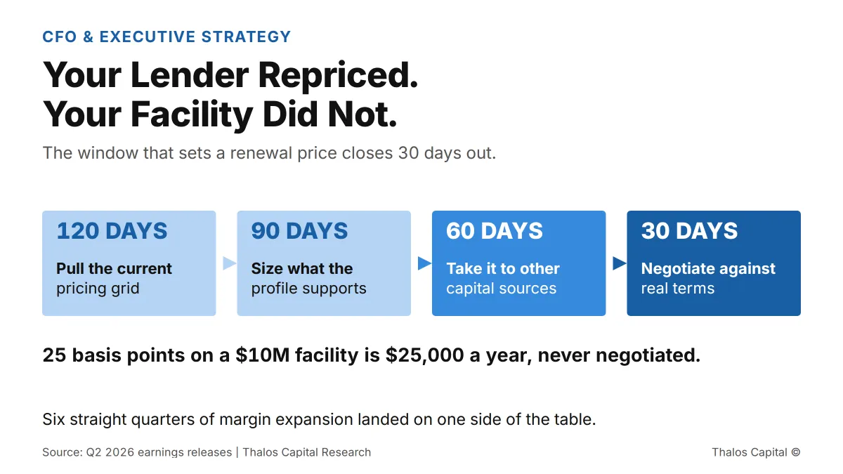 Six Straight Quarters of Margin Expansion Went to the Lender. Your Renewal Did Not Reprice.