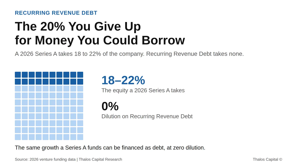 The 20% You Give Up for Money You Could Borrow: The Series A Math Founders Skip