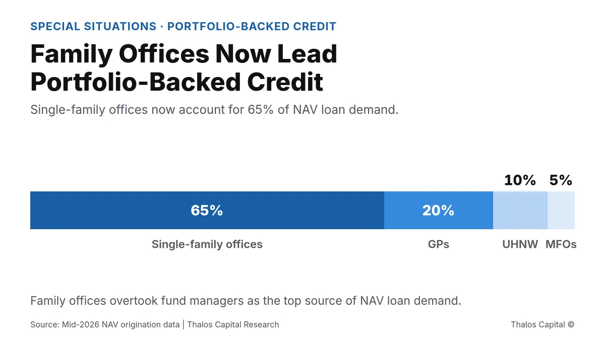 Family Offices Now Lead Demand for Portfolio-Backed Credit, and They Are Borrowing to Acquire