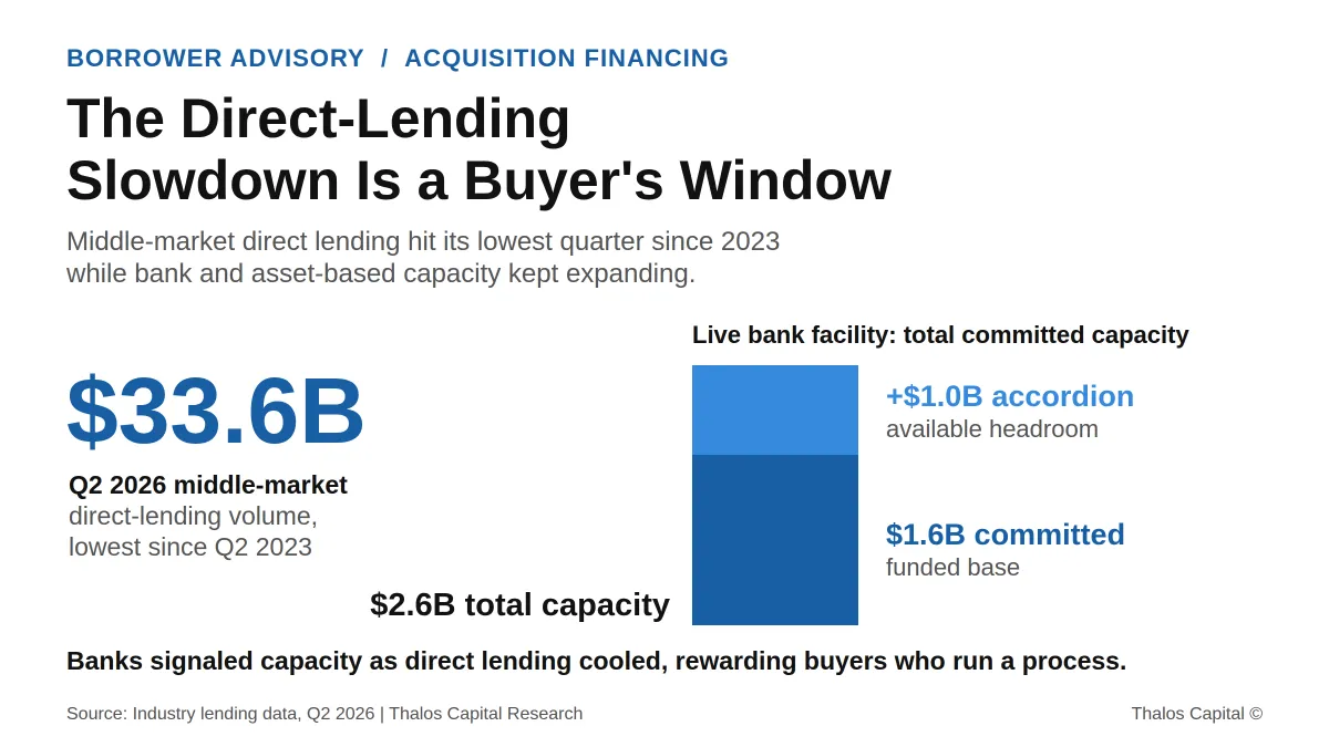 The Direct-Lending Slowdown Is a Buyer's Financing Window