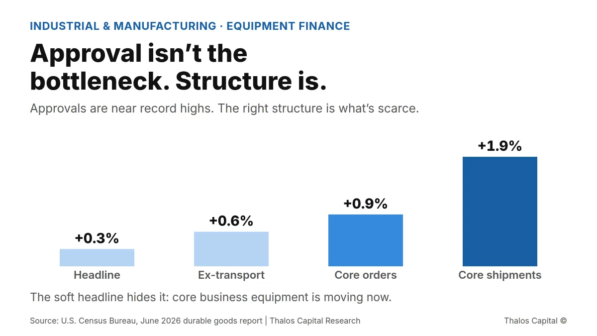 The Equipment Is Already Shipping. The Financing Decision Should Not Lag It.