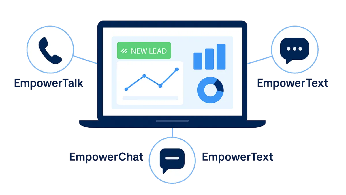 Empower Suite AI tools EmpowerTalk EmpowerChat EmpowerText for small business lead generation
