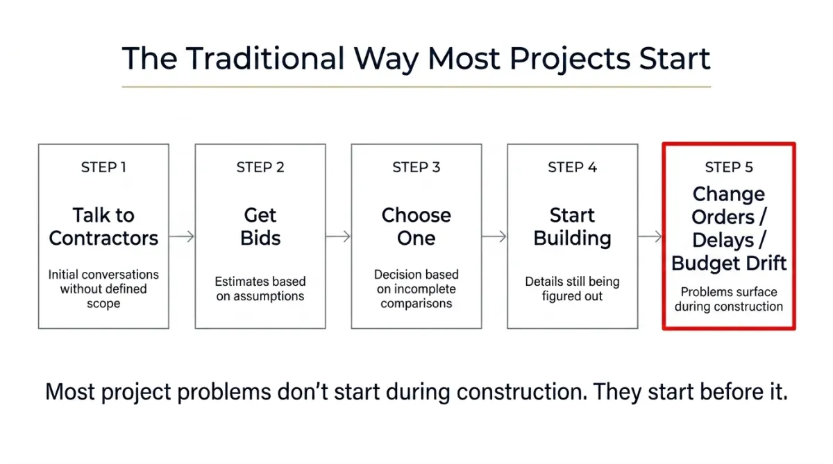 traditional projects