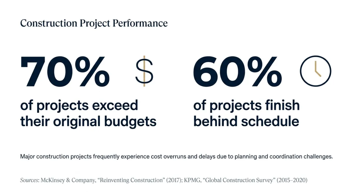 construction project performance