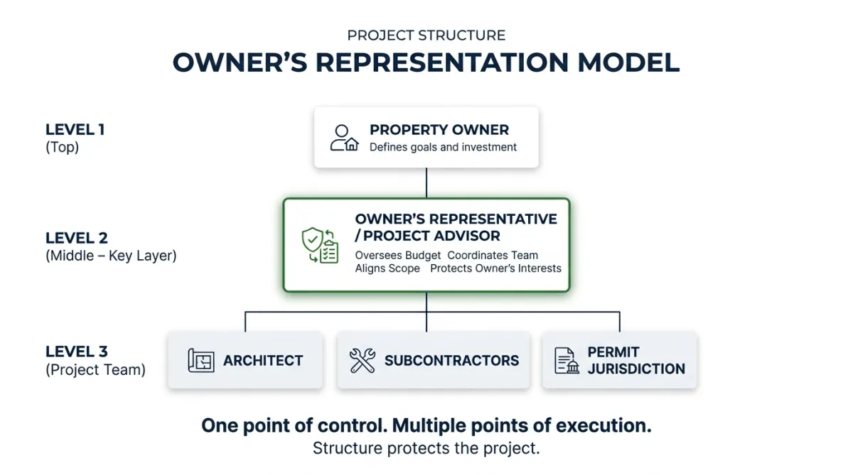 owner's representation model