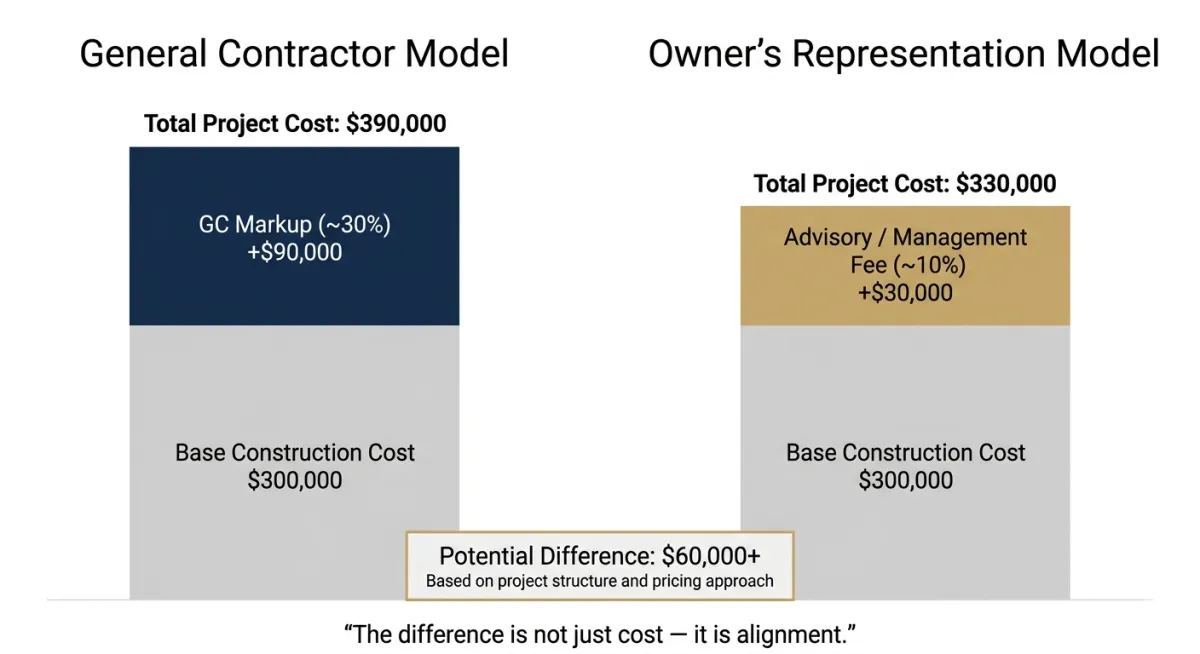 General contractor vs Owner's representation cost