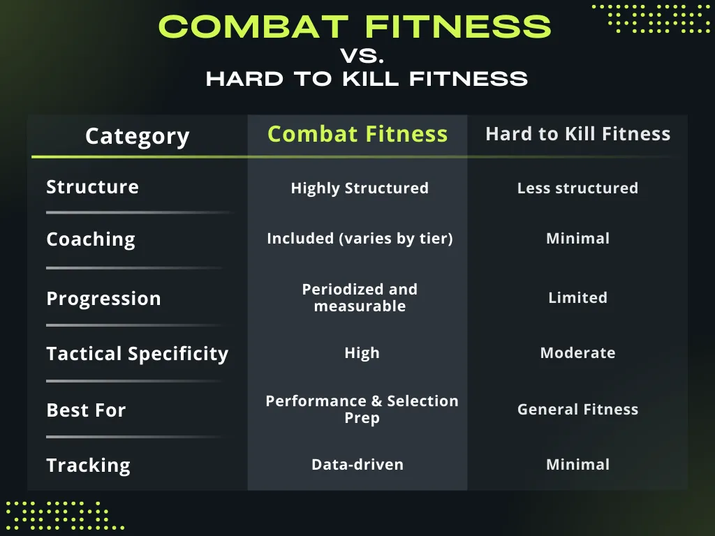 Final Comparison Summary Category Combat Fitness Hard to Kill Fitness Structure Highly structured Less structured Coaching Included (varies by tier) Minimal Progression Periodized and measurable Limited Tactical Specificity High Moderate Best For Performance & selection prep General fitness Tracking Data-driven Minimal