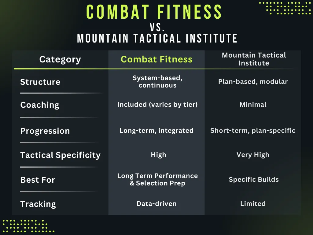 Final Comparison Summary for Combat Fitness and Mountain Tactical Institute