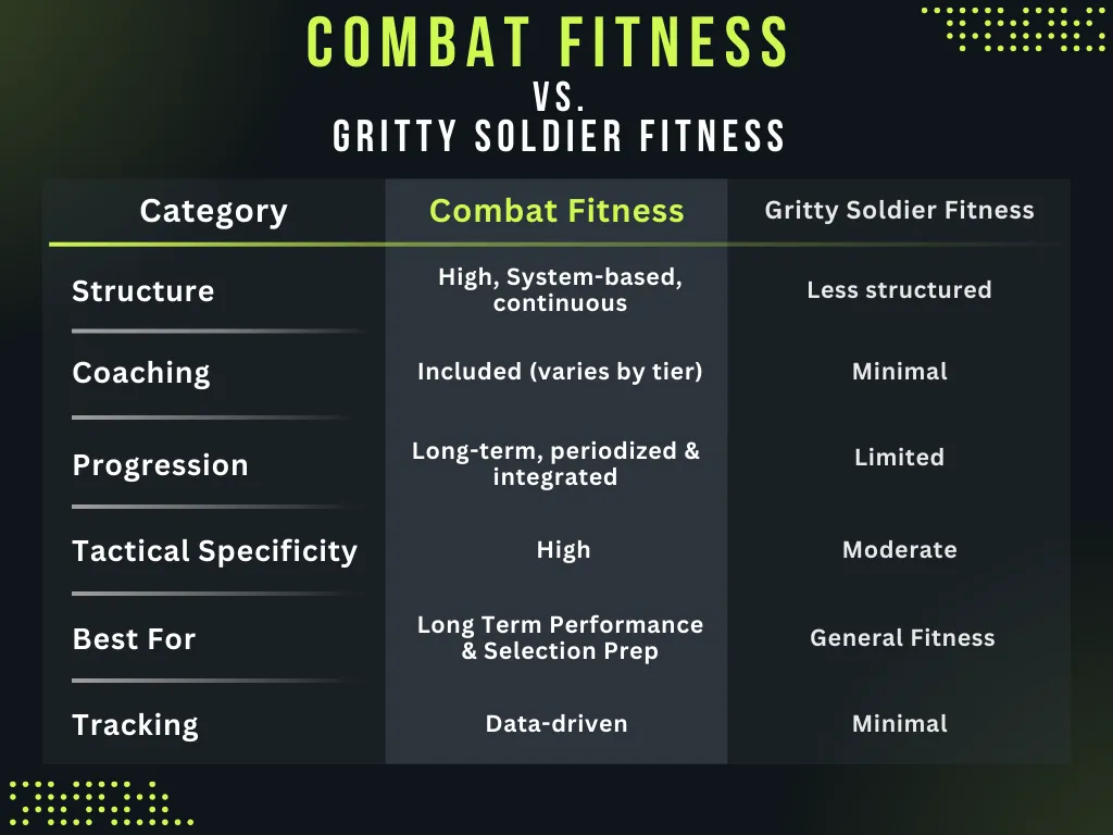 Final Comparison Summary Category Combat Fitness Gritty Soldier Fitness Structure Highly structured Less structured Coaching Included (varies) Minimal Progression Periodized and measurable Limited Tactical Specificity High Moderate Tracking Data-driven Minimal Best For Performance & selection prep General fitness