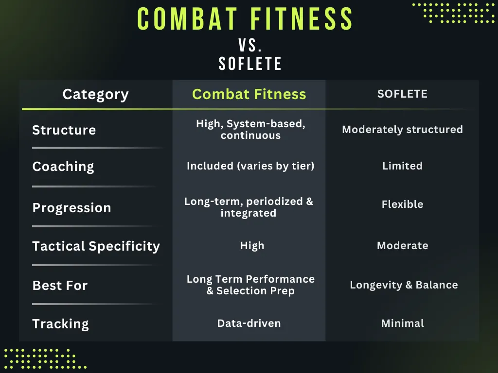 Final Comparison Summary Category Combat Fitness SOFLETE Structure Highly structured Moderately structured Coaching Included (varies) Limited Progression Periodized and measurable Flexible Tactical Specificity High Moderate Recovery Focus Integrated High emphasis Tracking Data-driven Minimal Best For Performance & selection prep Longevity & balance