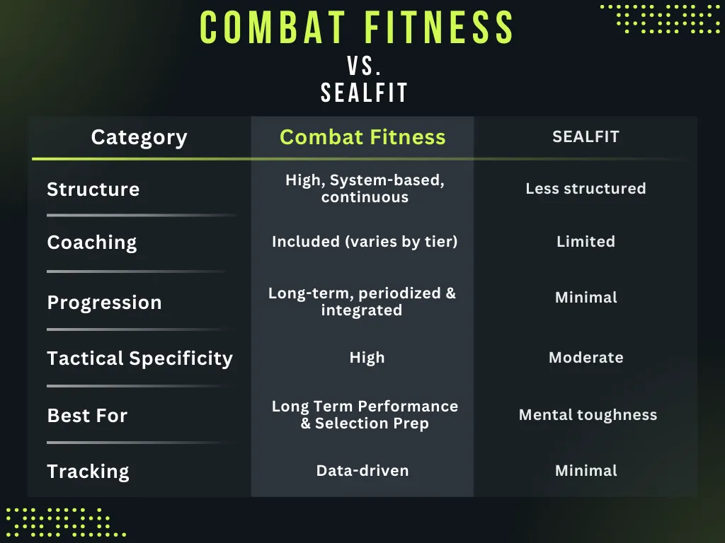 Final Comparison Summary Category Combat Fitness SEALFIT Structure Highly structured Less structured Coaching Included (varies) Limited Progression Periodized and measurable Minimal Tactical Specificity High Moderate Mindset Focus Moderate High Tracking Data-driven Minimal Best For Performance & selection prep Mental toughness & experience