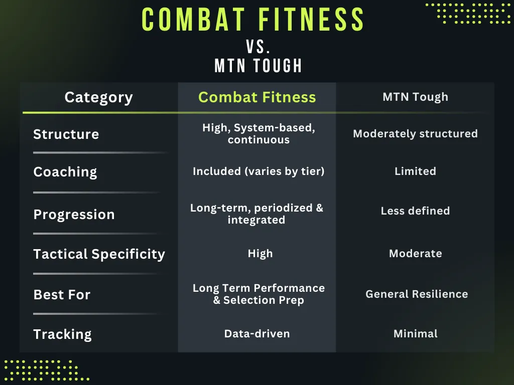 Final Comparison Summary Category Combat Fitness SEALFIT Structure Highly structured Less structured Coaching Included (varies) Limited Progression Periodized and measurable Minimal Tactical Specificity High Moderate Mindset Focus Moderate High Tracking Data-driven Minimal Best For Performance & selection prep Mental toughness & experience