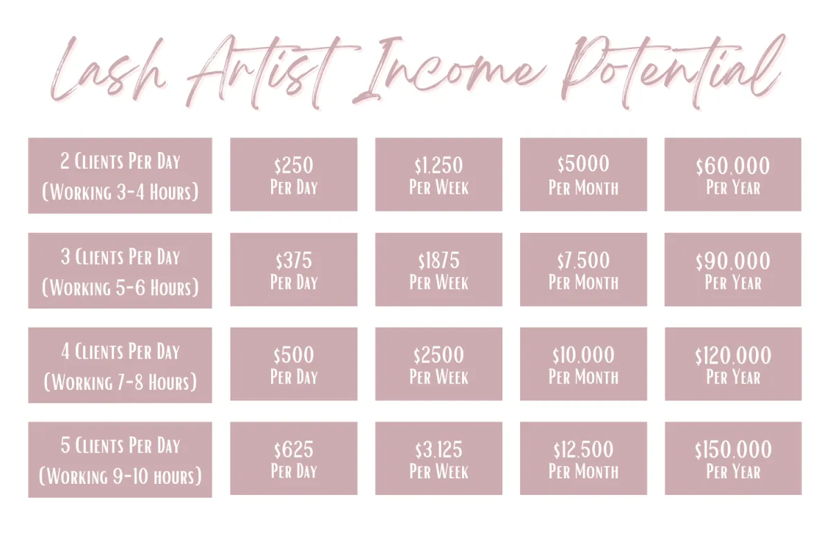 Artist Income Potential Chart in Dusty pink and white