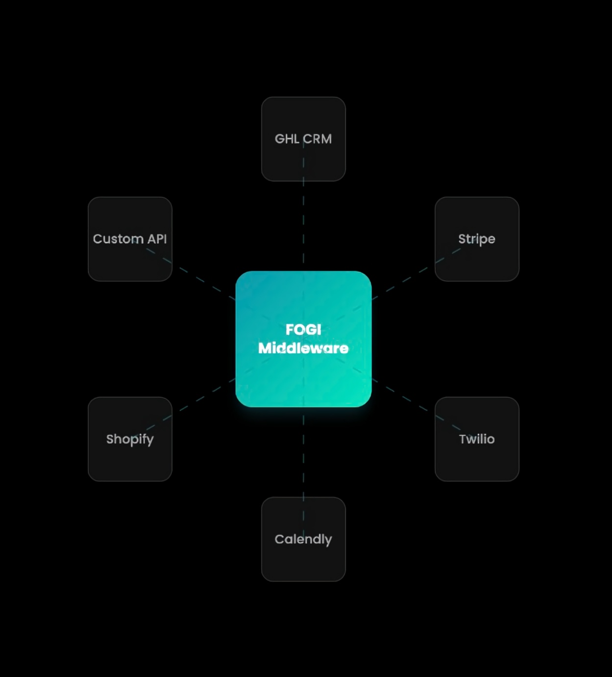 Diagram showing FOGI Middleware connecting Custom API, Stripe, Twilio, Calendly, Shopify