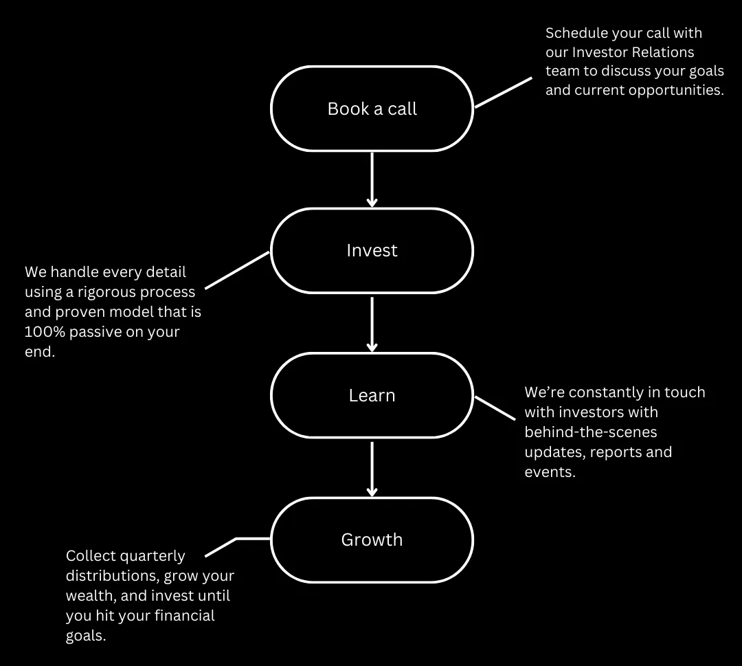 Passive Investing Real Estate investors