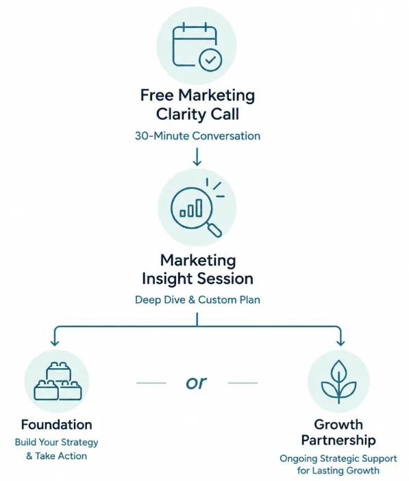 Messenger Marketing service path from free clarity call to marketing strategy and ongoing support