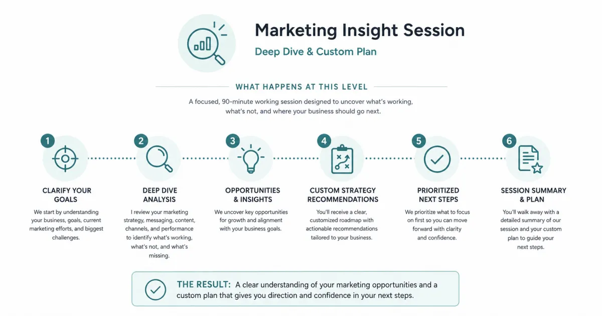 Steps in the Messenger Marketing Insight Session and marketing roadmap process