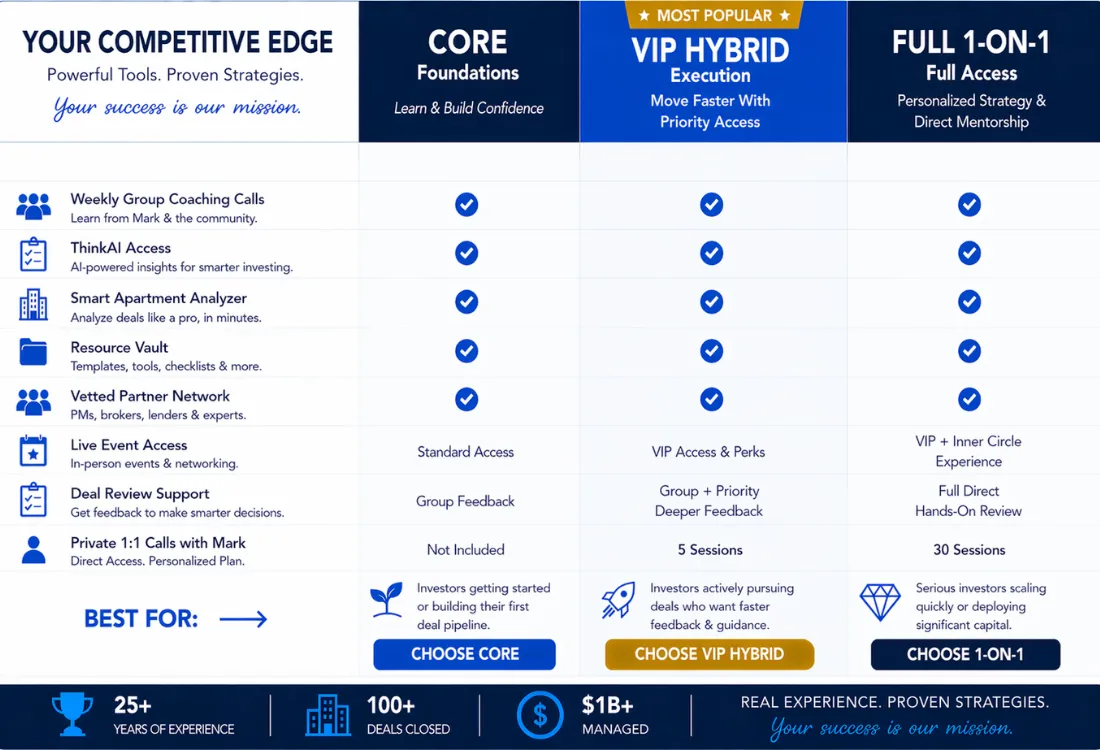 Think Multifamily coaching levels comparison graphic