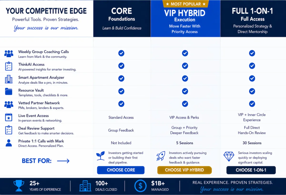 Think Multifamily coaching levels comparison graphic