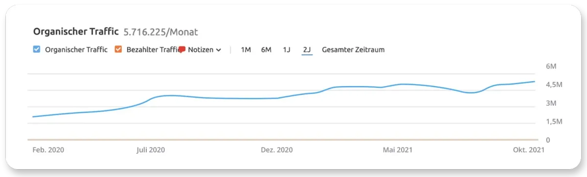 seo chart