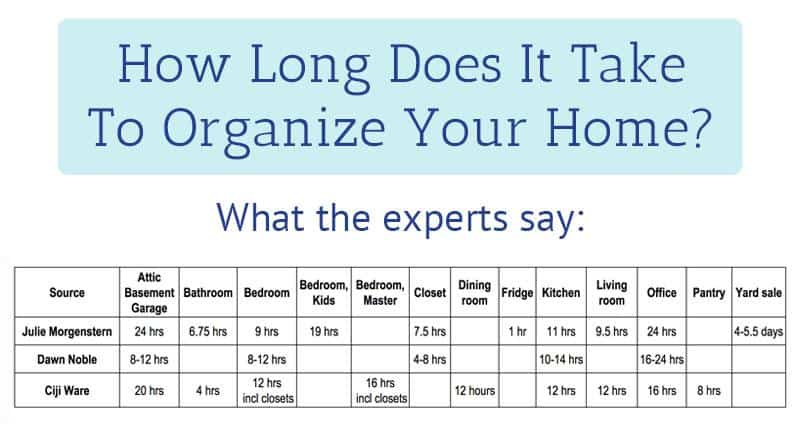 How long does it takes to organize your home