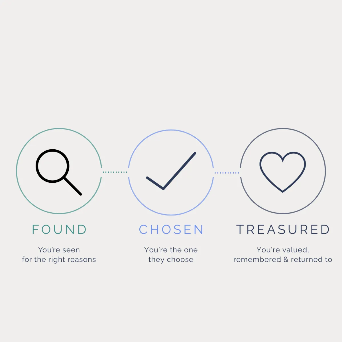 Found | Chosen | Treasured Icons (3 circles with a magnifing glass, a tick and a heart)