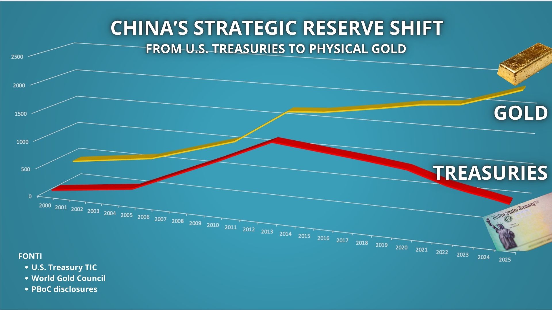 Cina: 370 Mld $ in Oro e Taglio ai Treasury USA