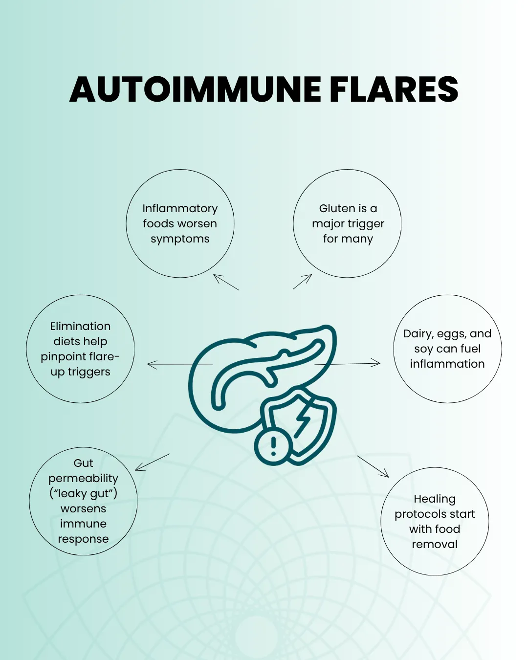 Diagram explaining factors affecting autoimmune flares.