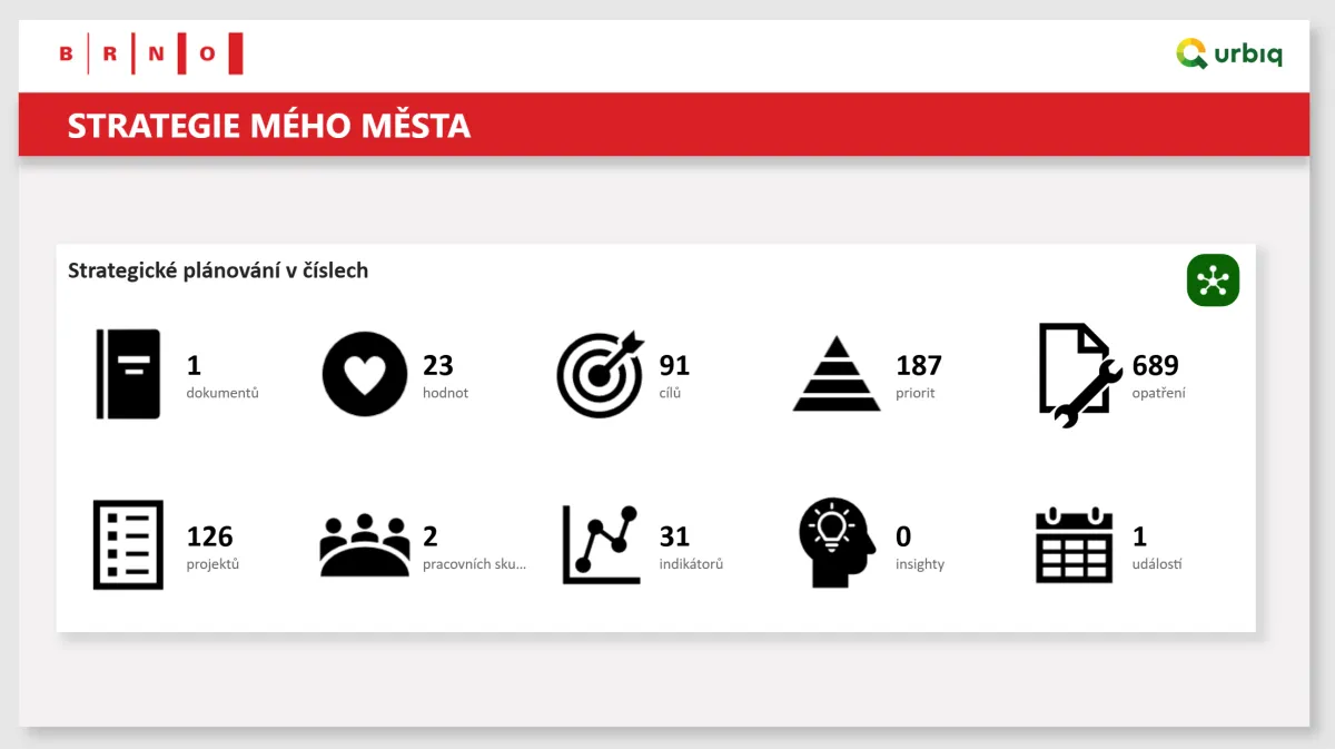 BRNO – Strategická aplikace pro řízení města