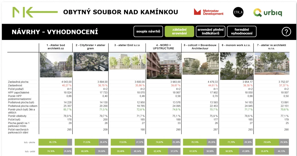 Nad Kamínkou: Transparentní vyhodnocení architektonické soutěže