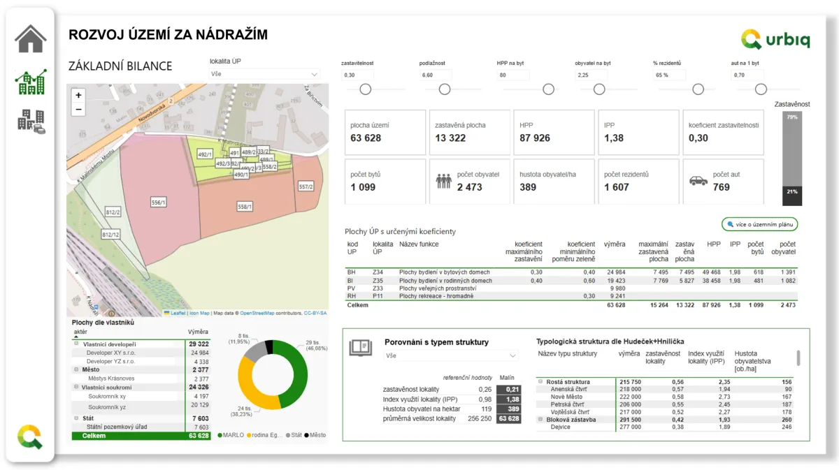 Kutná Hora – Malín: Ověření rozvojového potenciálu území pomocí datové modelace