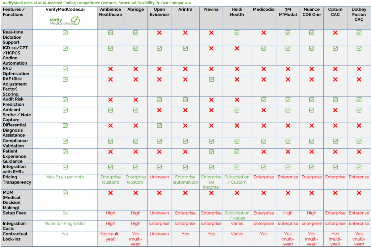 Comprehensive Features and Functions Comparisons Between AI-Asisted Medical Coding Software Systems