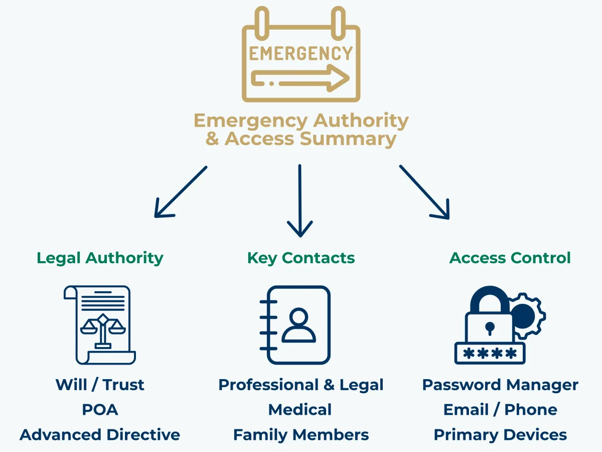 Legacy Asset Locator Emergency Authority & Access Summary