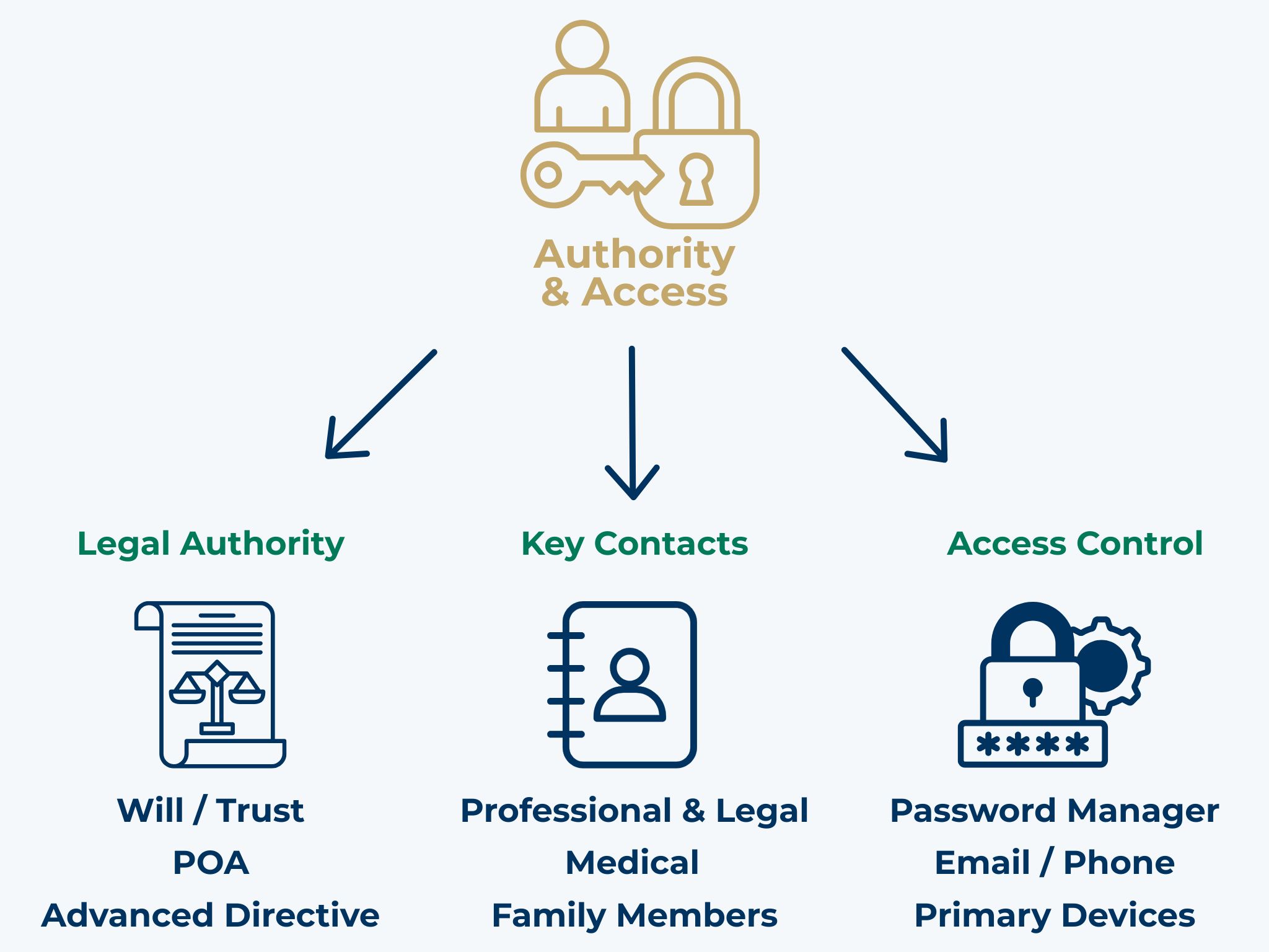 Legacy Asset Locator Emergency Authority & Access Summary