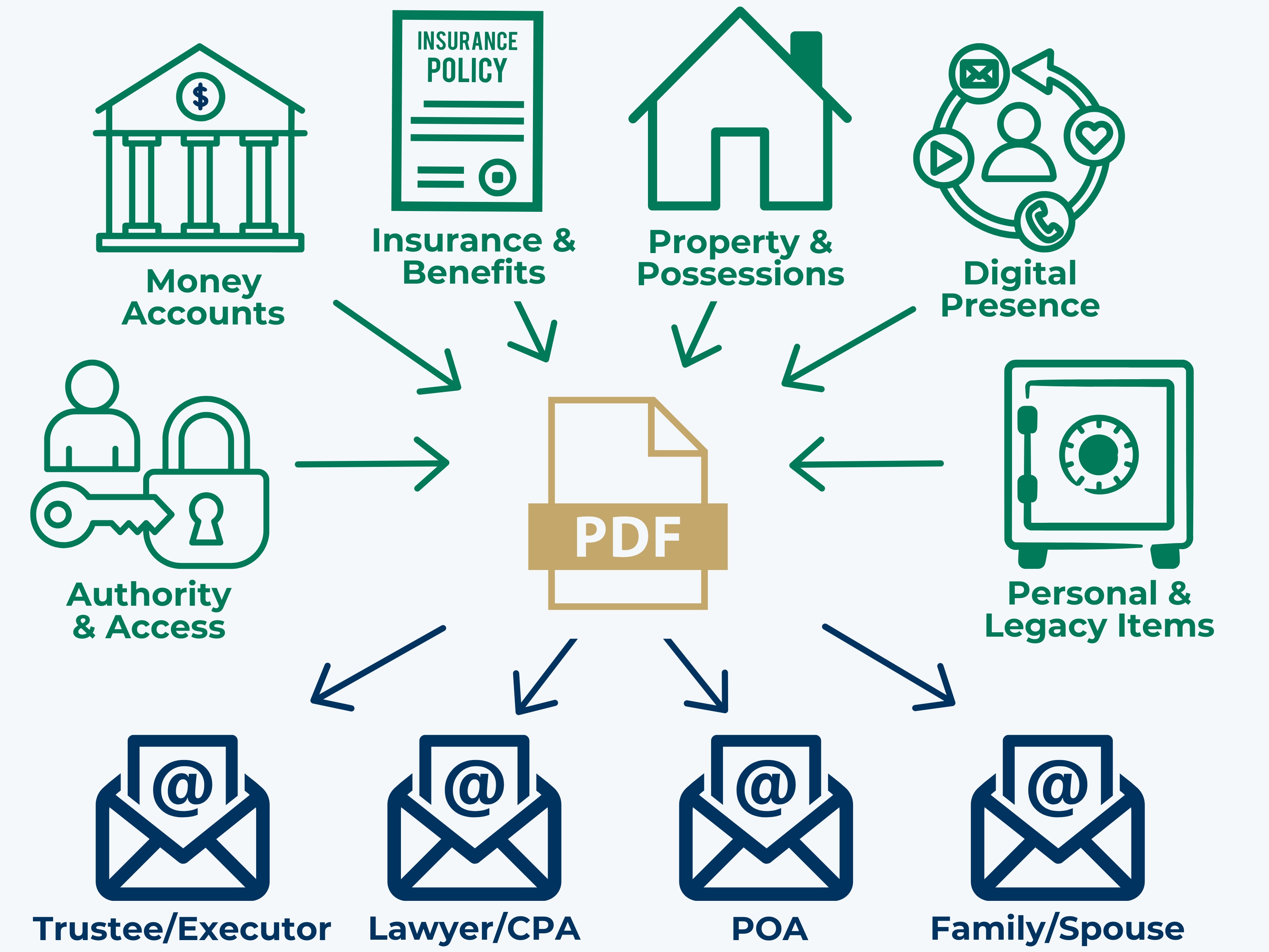 Legacy Asset Locator diagram showing six categories — Authority and Access, Money Accounts, Insurance and Benefits, Property and Possessions, Digital Presence, Personal and Legacy Items — feeding into a secure PDF shared with Trustee, Executor, Lawyer, CPA, POA, and Family