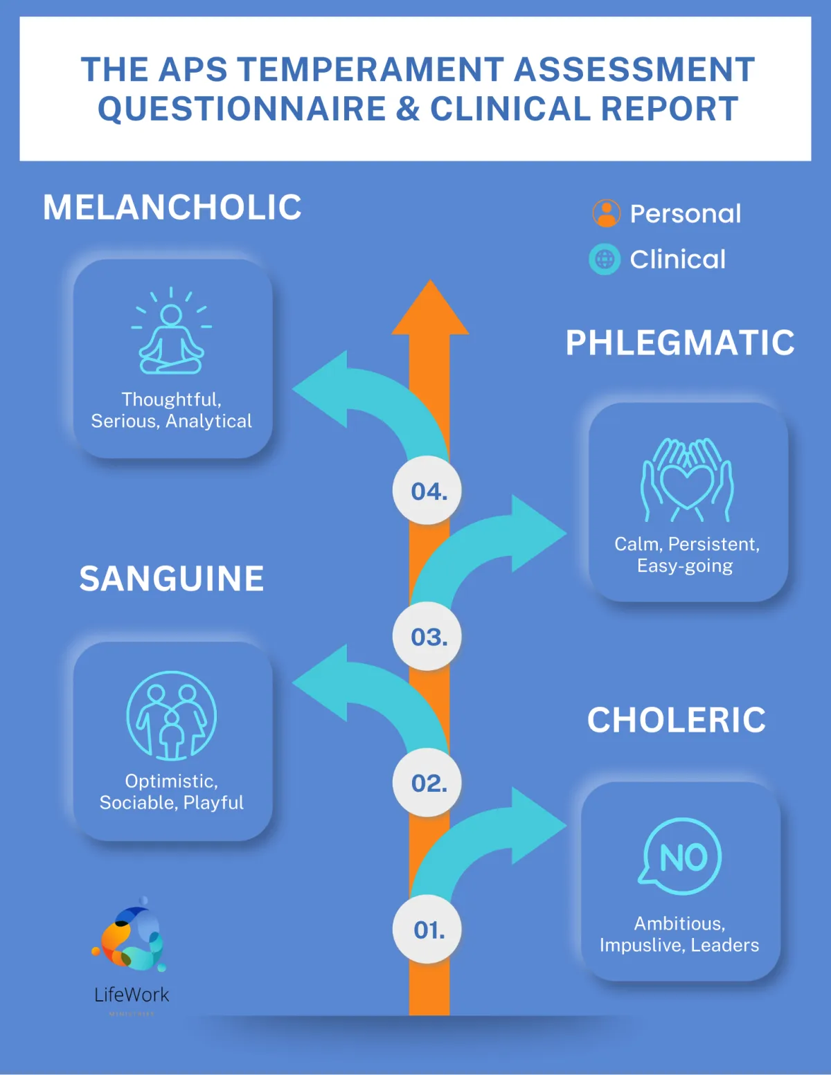 APS Temperament Assessment