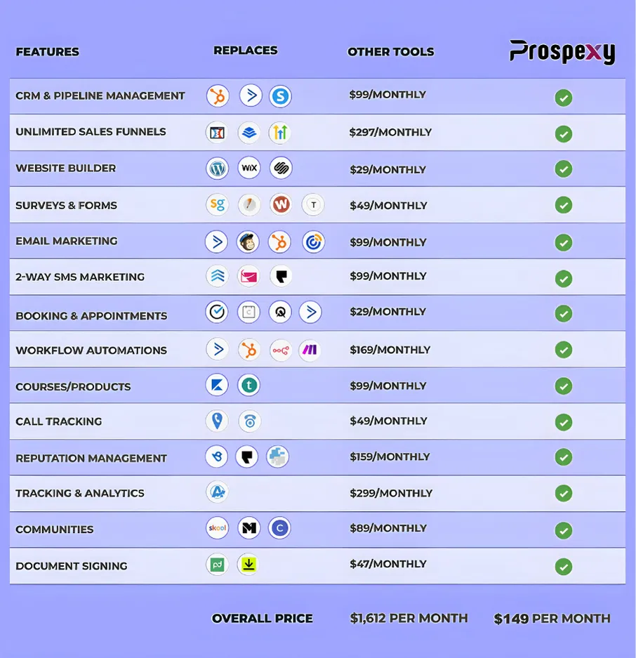 Pricing comparison chart showing how Prospexy replaces multiple tools worth $1,612 per month with one all-in-one platform for just $149 per month.