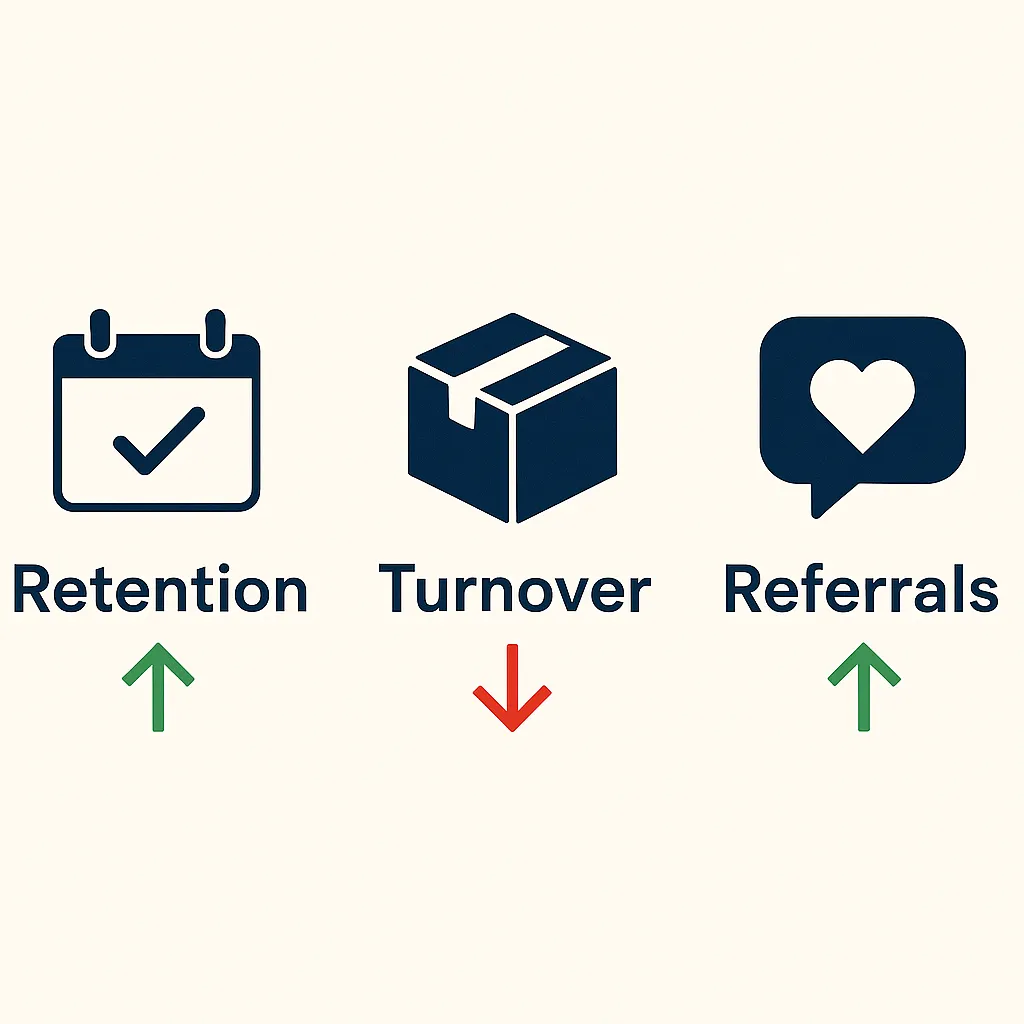 Graph showing retention ROI from resident culture strategy
