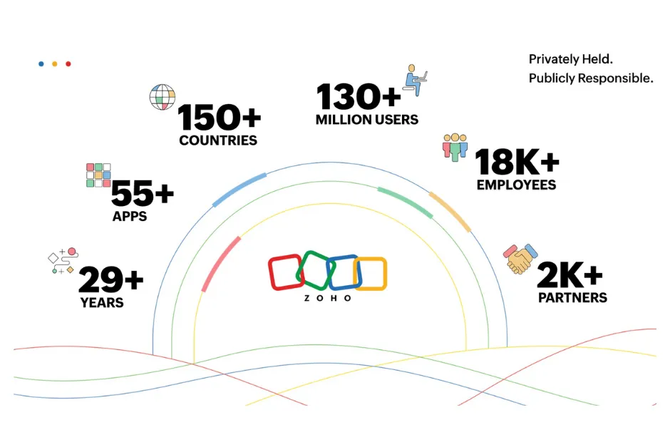 Zoho global stats overview – 150+ countries, 130M users, 55+ apps – used by MySentree as an official Zoho Partner in Malaysia, Singapore and Brunei.